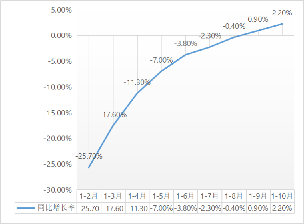 �������b������������2.2%��1-10�½������b���̽y(t��ng)Ӌ���������t��