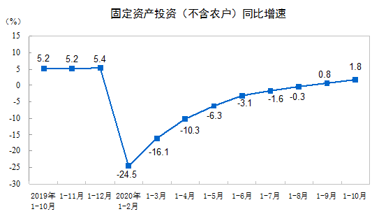 �������b������������2.2%��1-10�½������b���̽y(t��ng)Ӌ���������t��